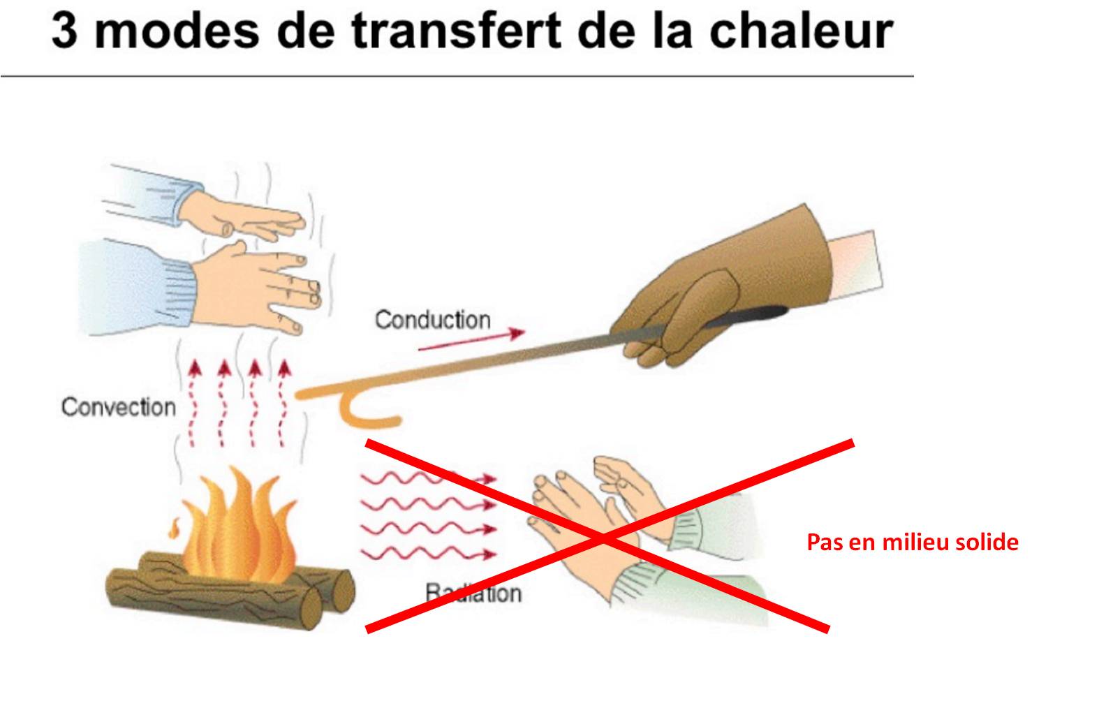 transfert de chaleur