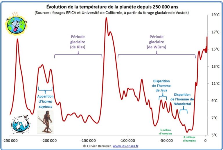 CHAPITRE 1 – Reconstituer les variations climatiques passées du